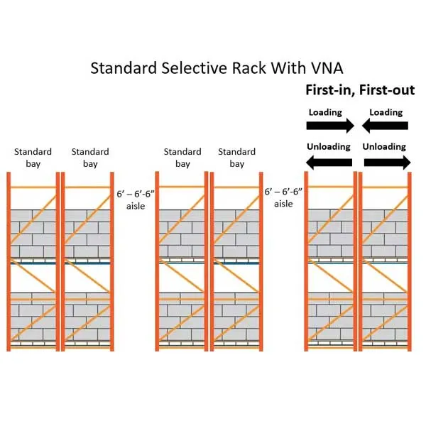 Requirements of VNA Racking